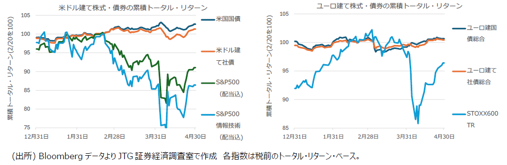 プライベートバンキングのJTG、米ドル＆ユーロ建債券の買付金額1％キャッシュバックキャンペーン開催