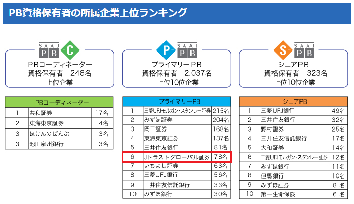 プライベートバンキングのJTG証券、「プライマリーPB」資格保有者数で上位６社にランクイン！