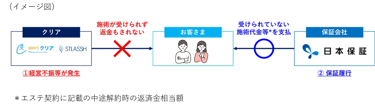 「脱毛業界初」 顧客向け契約付帯型の「前払金保証」サービス開始のお知らせ