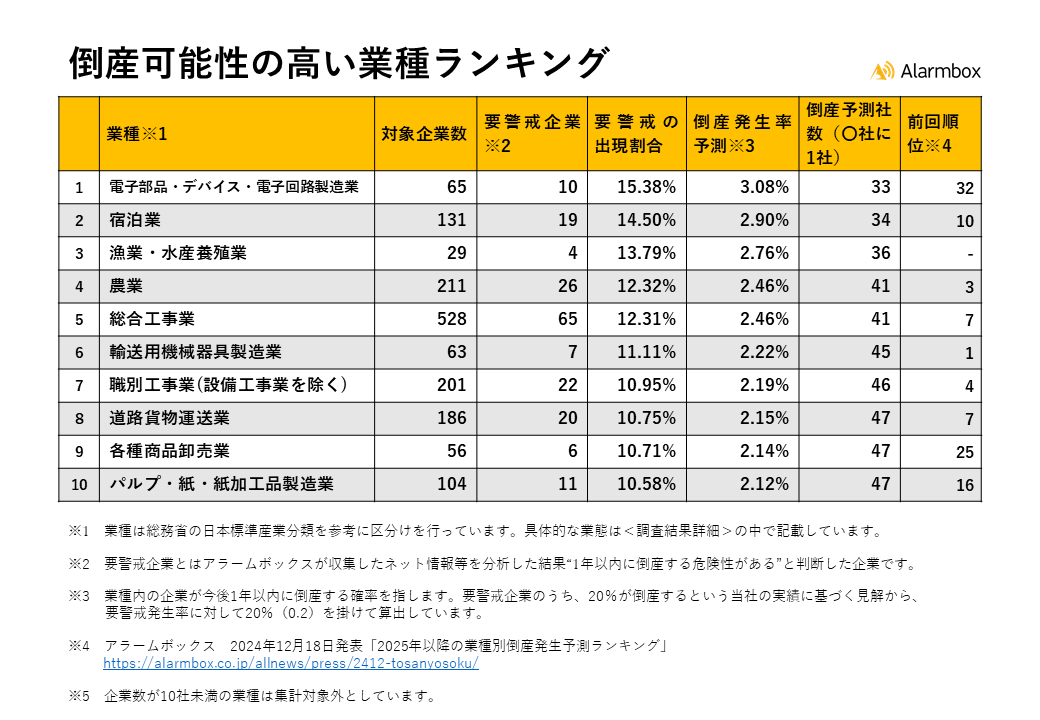 2025年下半期以降の業種別倒産発生予測ランキングを発表