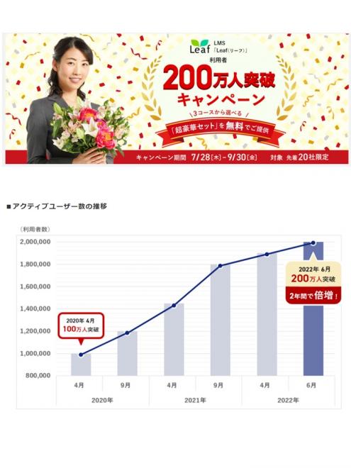 日本最大級のLMS「Leaf（リーフ）」 アクティブユーザー数 200万人突破キャンペーン実施します
