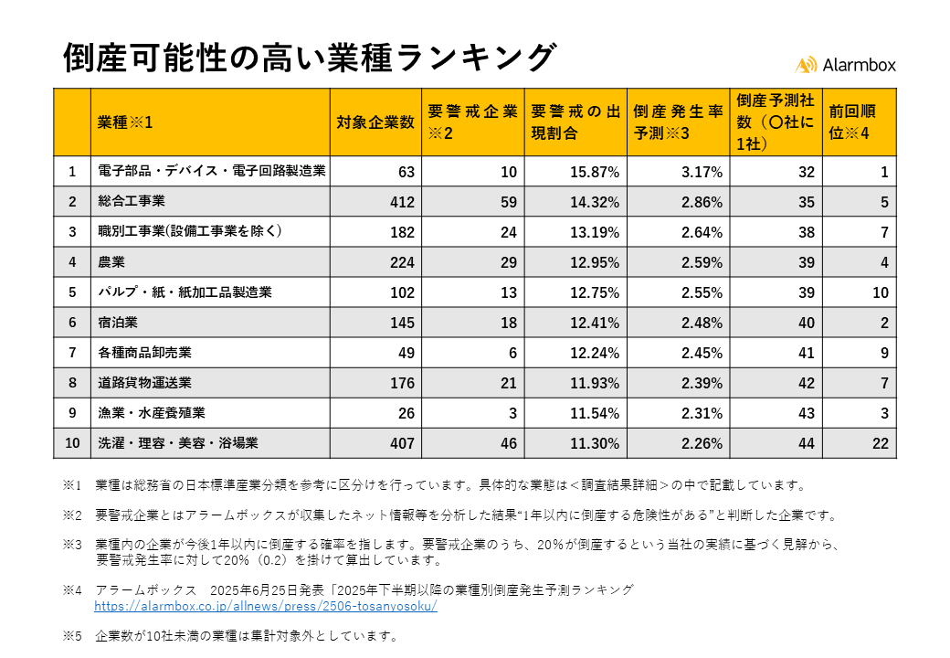 2026年以降の業種別倒産発生予測ランキングを発表