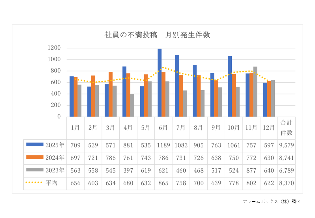 2025年に従業員が投稿した会社への不満投稿は過去3年で最多