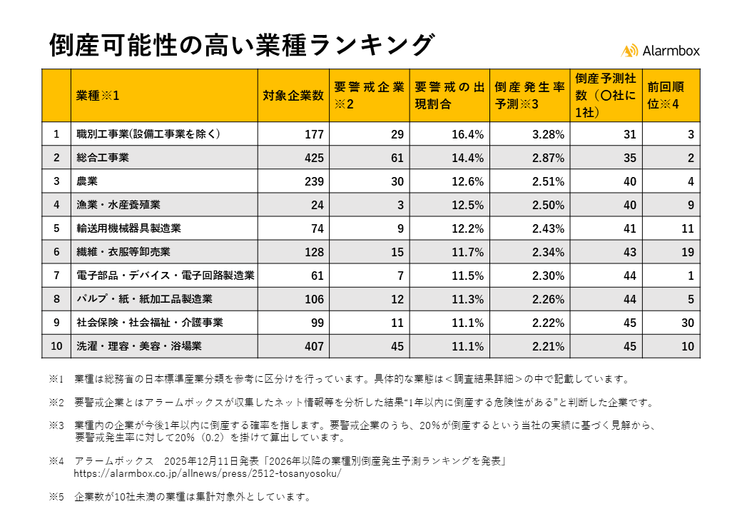 2026年下半期以降の業種別倒産発生予測ランキングを発表