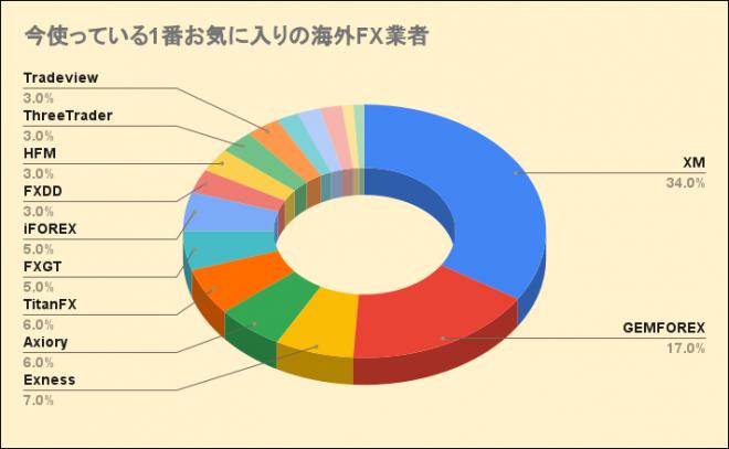 2023年最新アンケート！海外FXトレーダー100人が利用している証券会社を調査しました！