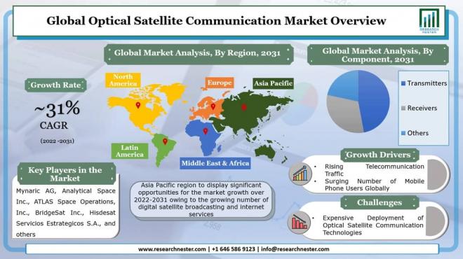 光衛星通信の市場規模、範囲および将来の分析
