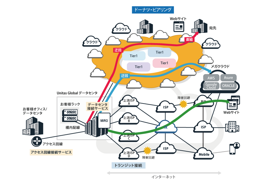 ネットワーク関連サービス