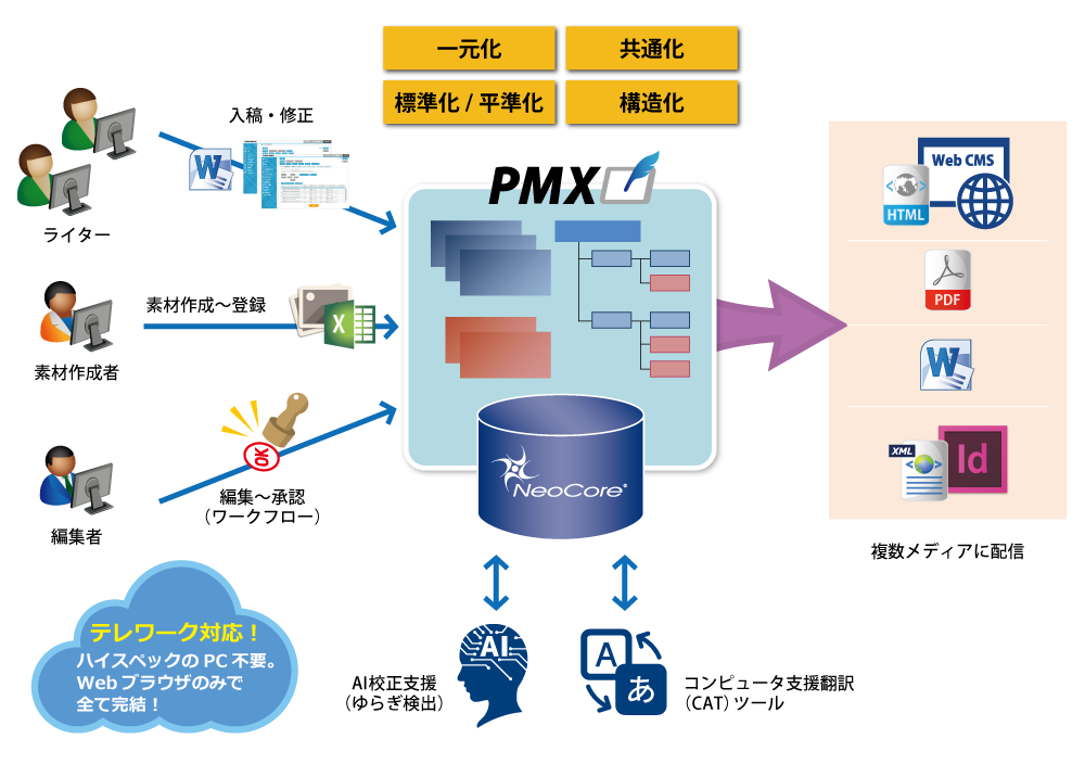 マニュアル作成ツール～多言語化・組版と電子化を実現する「PMX」