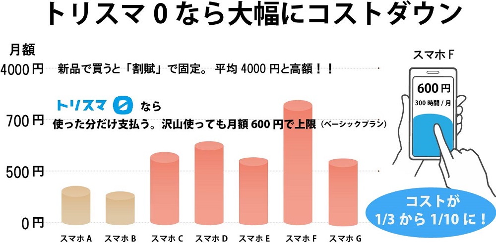 アプリ「スマホカルテ」事業、不要となったデバイス（スマートフォン・タブレット等）の再生事業