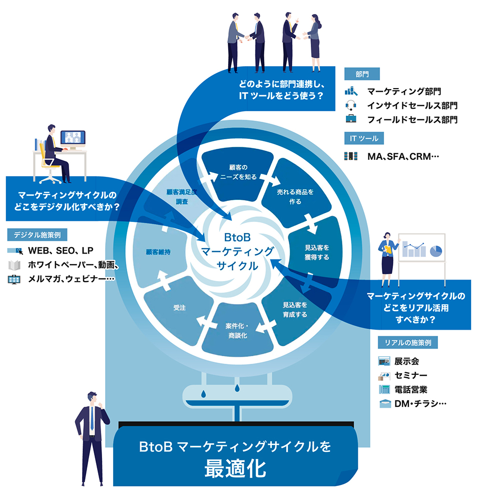 BtoBマーケティングコンサルティング・支援「THREE-VIEW」