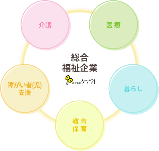 ケア21グループの取り組み