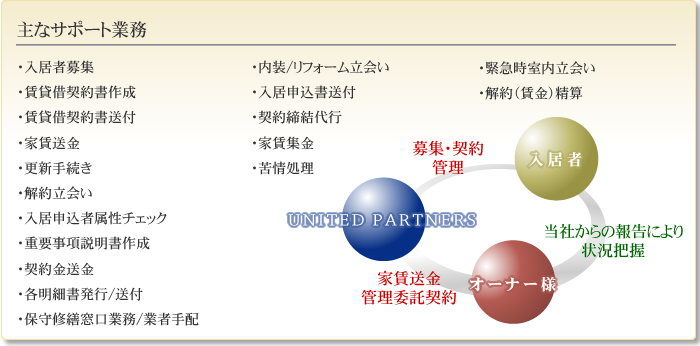 株式会社ユナイテッドパートナーズがお手伝いする幅広いサポート