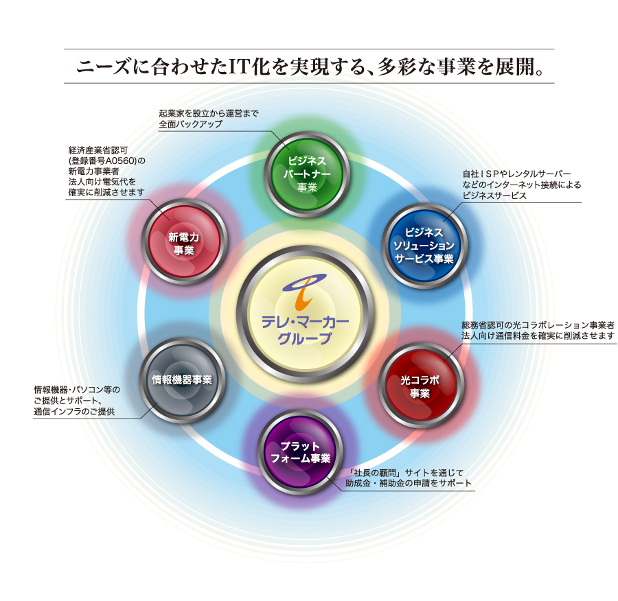 (株)テレ・マーカーは、オフィス機器の販売だけでなく、ネットワーク構築など、幅広くビジネス環境に合ったソリューションを提供しています。