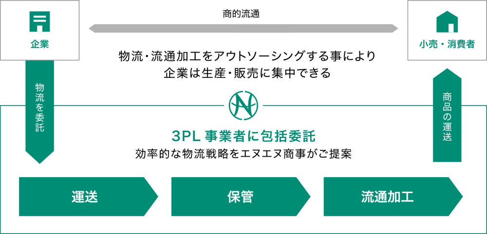 3PL(サード・パーティ・ロジスティクス)