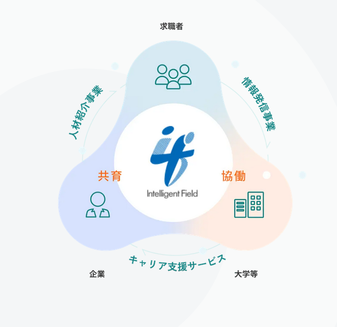 株式会社イフの事業内容について