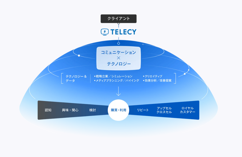 株式会社テレシーのサービス内容について