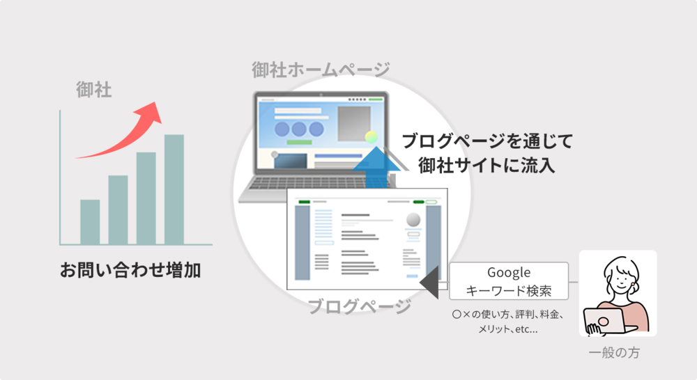 「完全成果報酬SEO・LLMOサービス」AI × 人の力 で “検索されるブログ記事” を執筆代行。