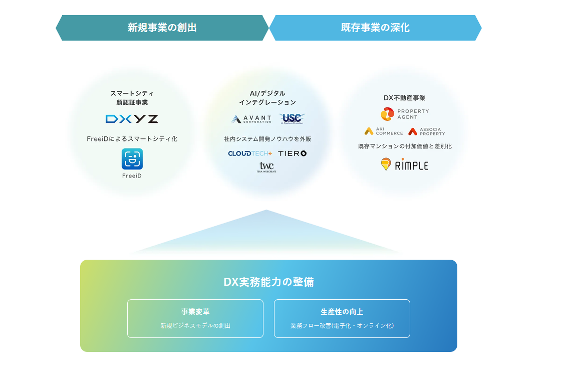 ミガロホールディングスの事業領域について