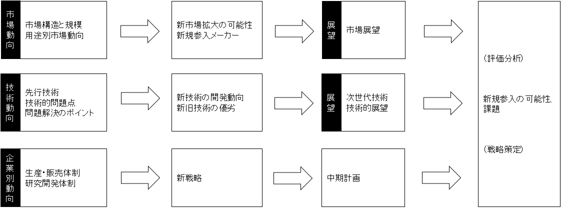 市場・技術調査（新素材分野）