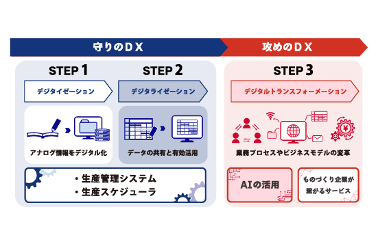 中小製造業様向けDXソリューション