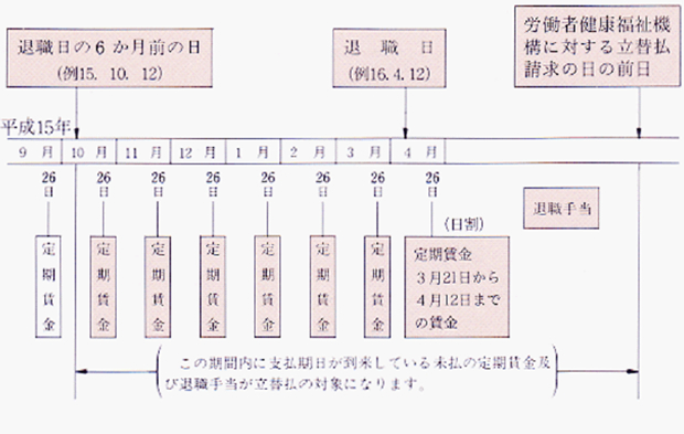 立替払の対象となる「未払賃金」の例