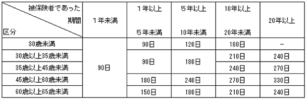 特定受給資格者及び特定理由離職者