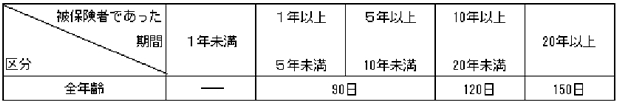 特定受給資格者及び特定理由離職者以外の離職者