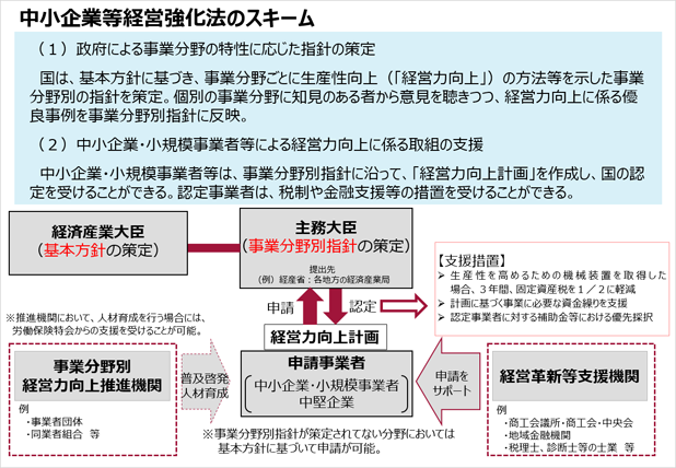 中小企業等経営強化法の概要