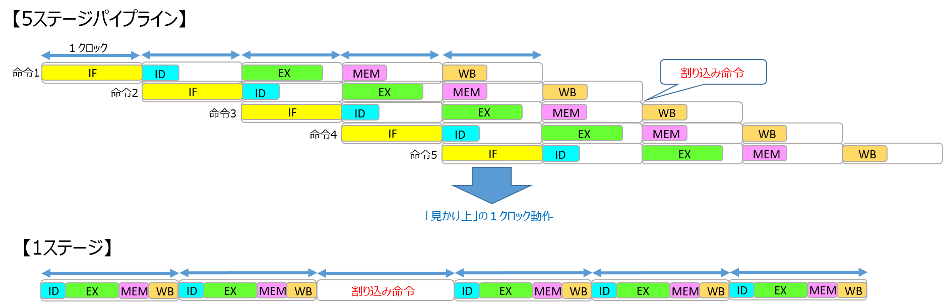 5ステージ パイプライン