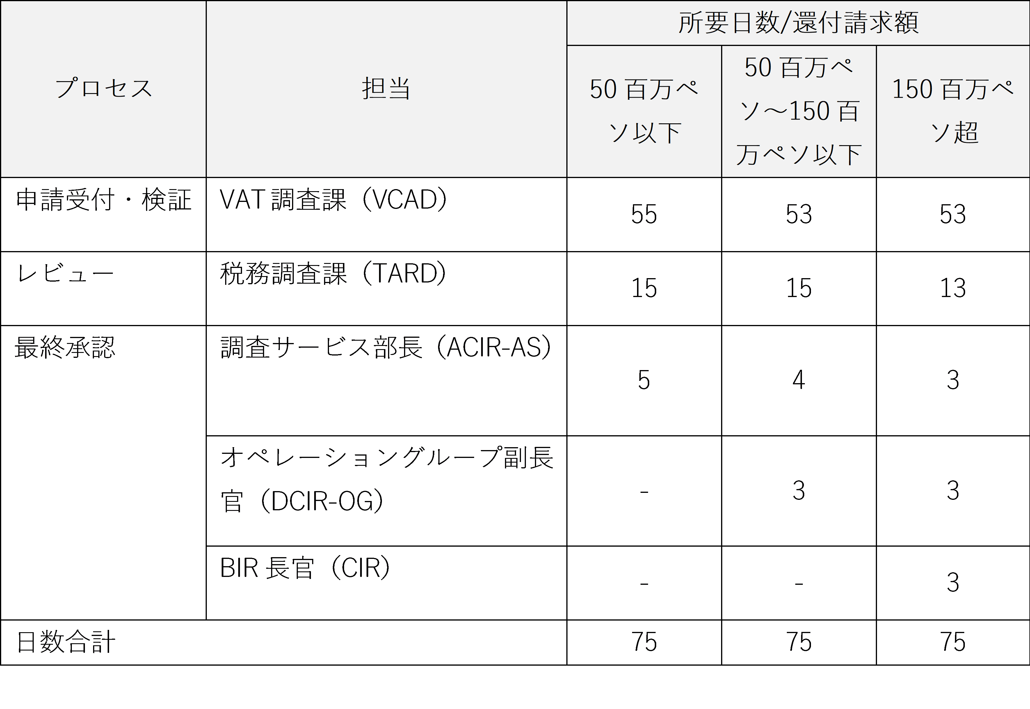 【フィリピン】付加価値税(VAT)の還付申請に係る90日間の手続内容