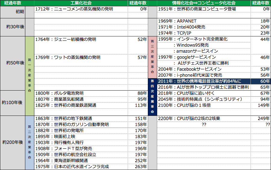 ポスト「情報化社会」とは何か？