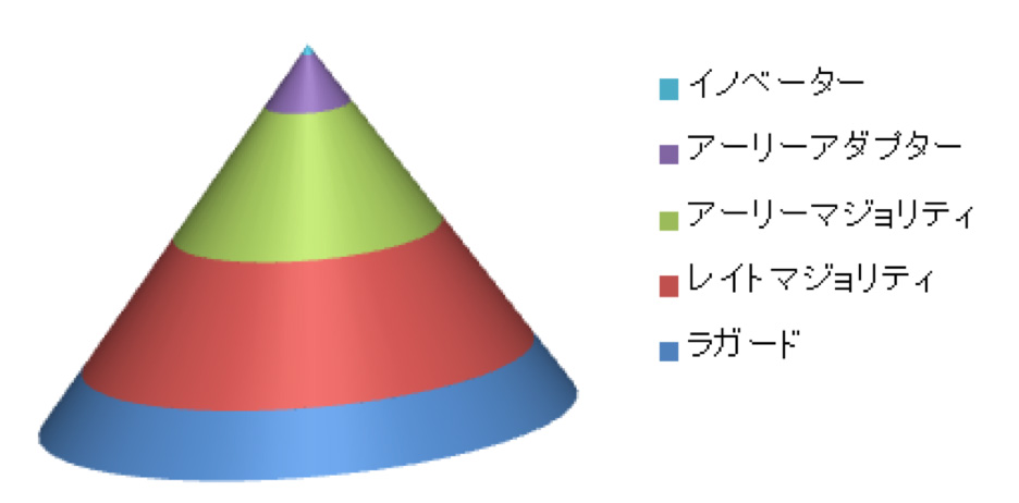 図.ロジャースのイノベータ理論イメージ