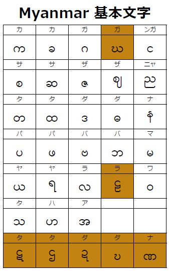 Myanmar語　基本文字