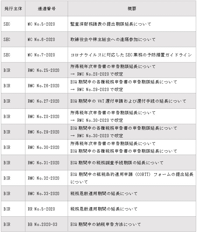 【続報3月25日・フィリピン】新型コロナウイルス感染拡大対策「強化されたコミュニティ隔離」に対応したSEC・BIRへの提出期限の変更