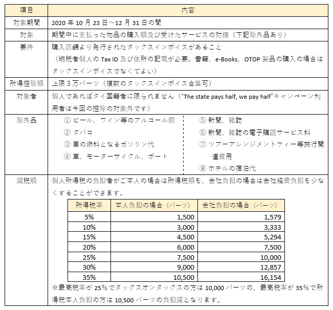 【タイ】期限は年末まで！３万バーツまでの商品購入に係る、個人所得税の所得控除制度が施行されました