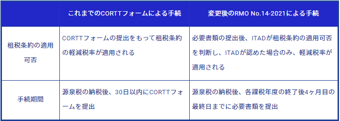 【フィリピン】 租税条約適用申請手続の変更（RMO No.14-2021）