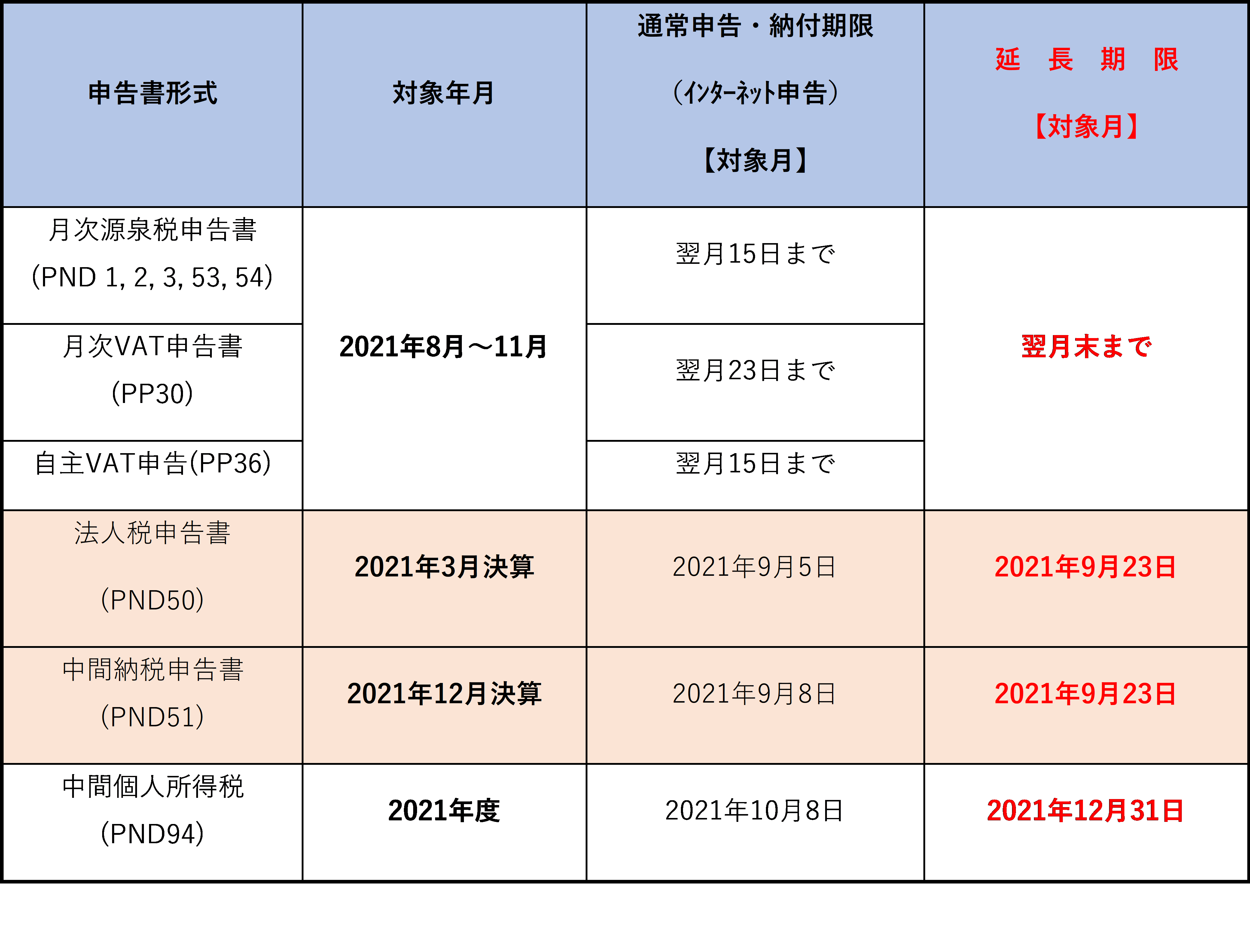 【タイ】2021年タイ税務申告書のオンライン申告・納付期限の延長措置