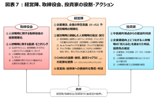 経営陣、取締役会、投資家の役割・アクション