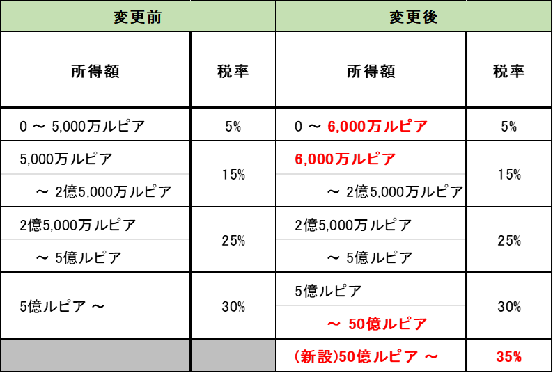 【インドネシア】規則改定・税務規定調和法による税制変更点のポイント