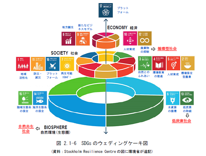 SDGsウェディングケーキ図