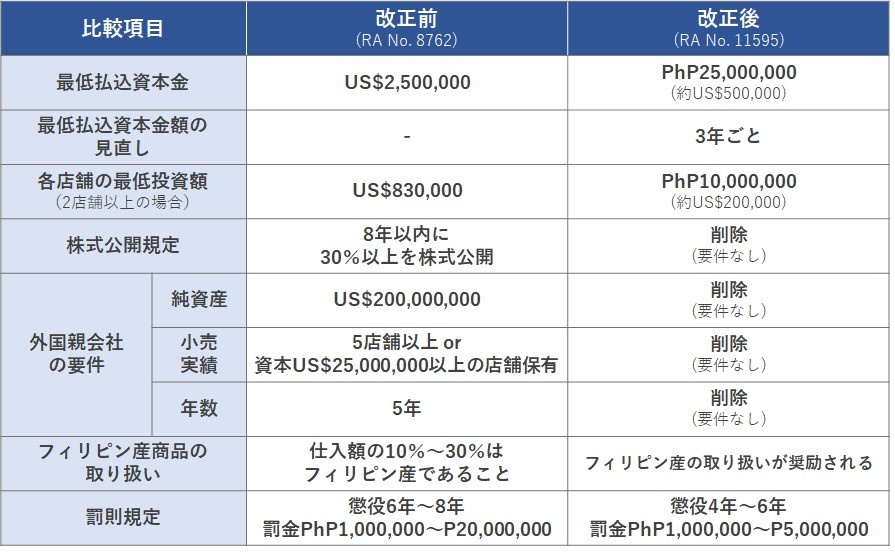 【PHILIPPINES】小売自由化法の改正