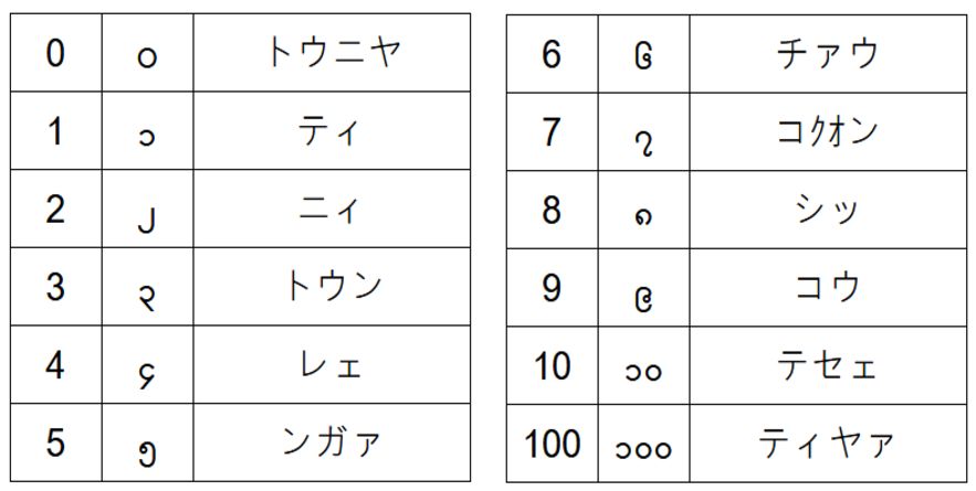 ミャンマー語　～ミャンマー語数字～　④