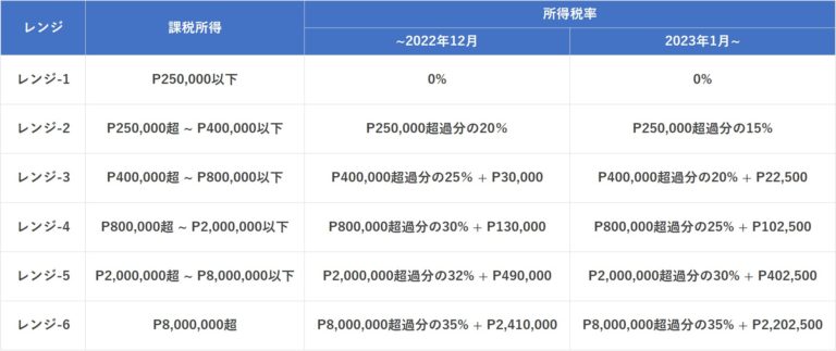 【PHILIPPINES】個人所得税の概要