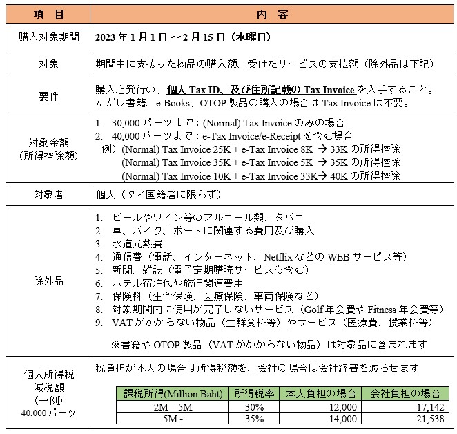 【タイ】ショッピング控除：2023 年度、最大4 万バーツの個人・所得控除について