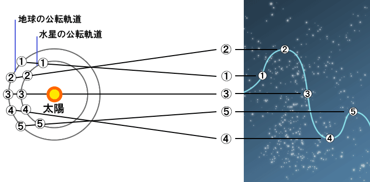 惑星逆行イメージ