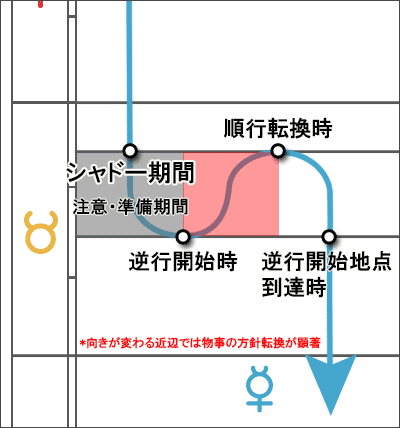 逆行解説