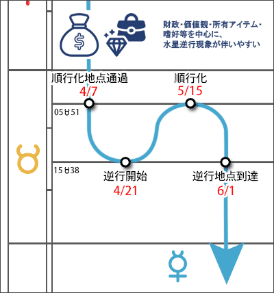 水星逆行スケジュール