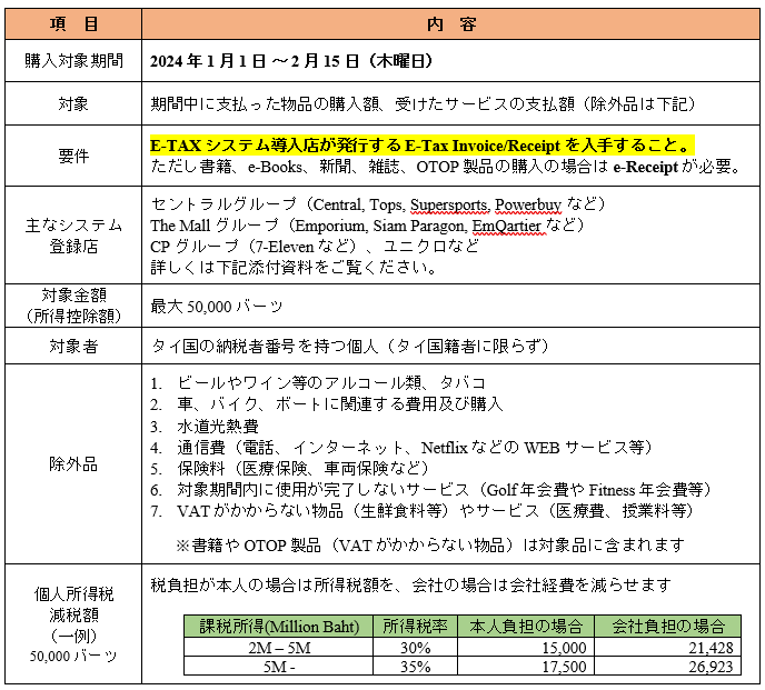 【タイ】ショッピング控除：2024年度・最大5万バーツの個人・所得控除について