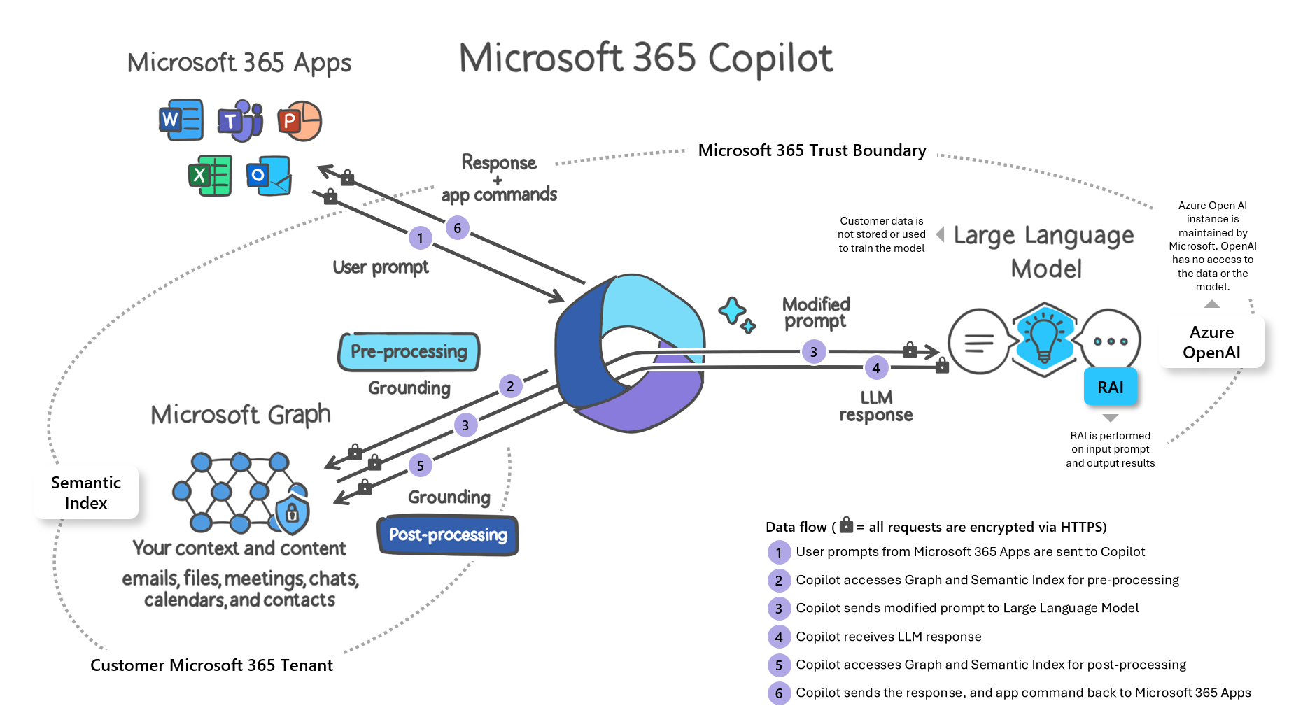 Microsoft 365 Copilotのアーキテクチャー図 出典:Data, Privacy, and Security for Microsoft Copilot for Microsoft 365 (Microsoft Learn)