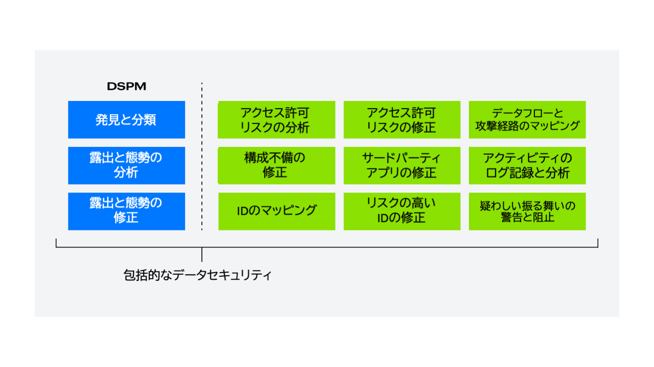 DSPMは、データセキュリティに対する包括的なアプローチの一部です。